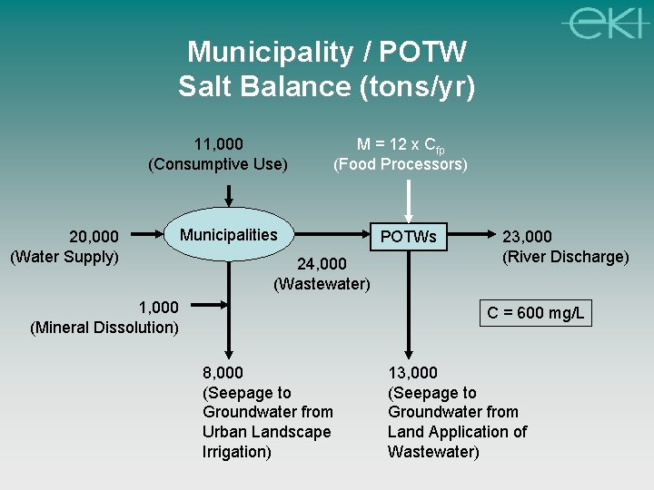 Municipality / POTW Salt Balance (tons/yr) 11, 000 (Consumptive Use) 20, 000 (Water Supply)
