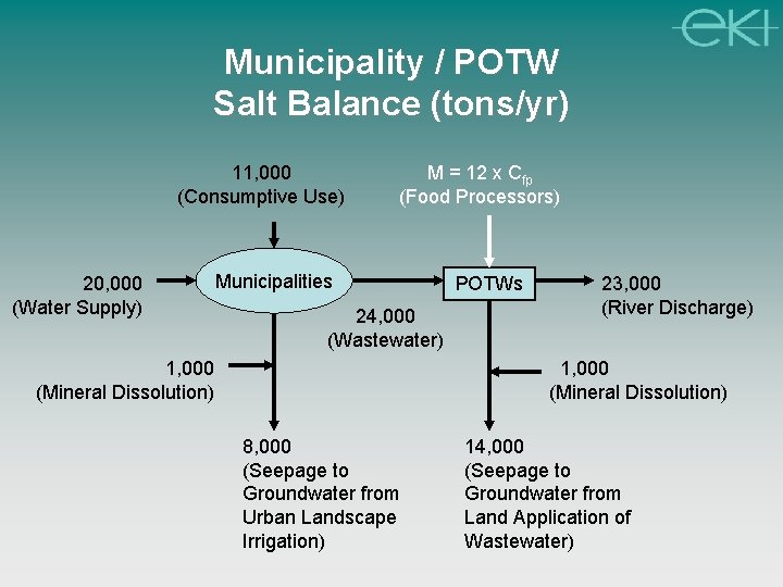 Municipality / POTW Salt Balance (tons/yr) 11, 000 (Consumptive Use) 20, 000 (Water Supply)