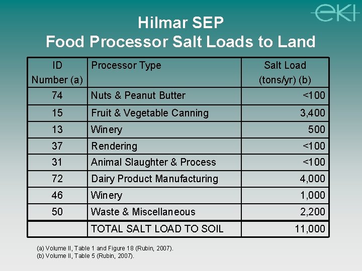 Hilmar SEP Food Processor Salt Loads to Land ID Processor Type Number (a) Salt