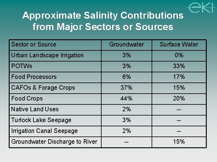 Approximate Salinity Contributions from Major Sectors or Sources Sector or Source Groundwater Surface Water