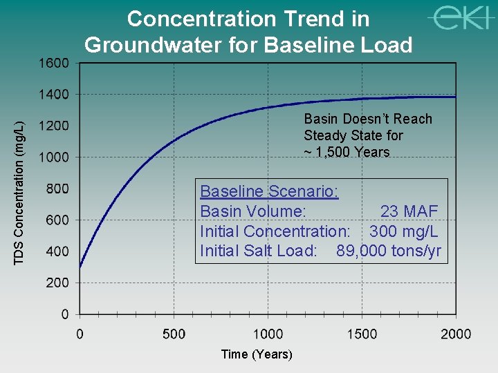 TDS Concentration (mg/L) Concentration Trend in Groundwater for Baseline Load Basin Doesn’t Reach Steady