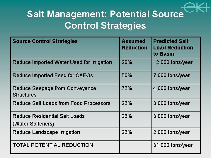 Salt Management: Potential Source Control Strategies Assumed Reduction Predicted Salt Load Reduction to Basin