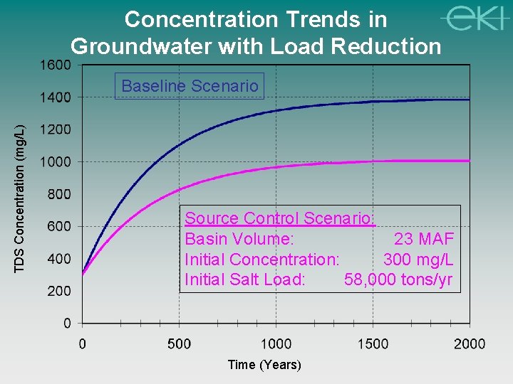 Concentration Trends in Groundwater with Load Reduction TDS Concentration (mg/L) Baseline Scenario Source Control