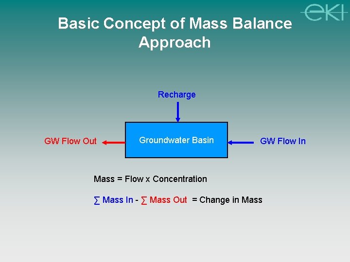 Basic Concept of Mass Balance Approach Recharge GW Flow Out Groundwater Basin GW Flow