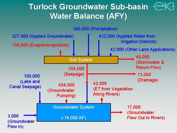 Turlock Groundwater Sub-basin Water Balance (AFY) 380, 000 (Precipitation) 327, 000 (Applied Groundwater) 432,