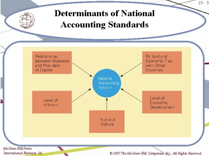 19 - 5 Determinants of National Accounting Standards Mc. Graw-Hill/Irwin International Business, 6/e ©