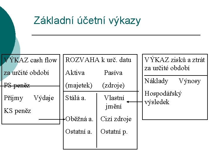 Základní účetní výkazy VÝKAZ cash flow ROZVAHA k urč. datu za určité období Aktiva