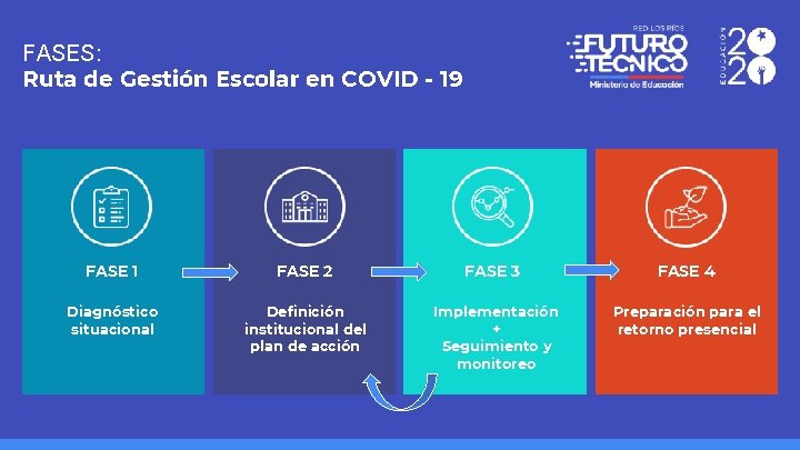 FASES: Ruta de Gestión Escolar en COVID - 19 FASE 1 FASE 2 FASE