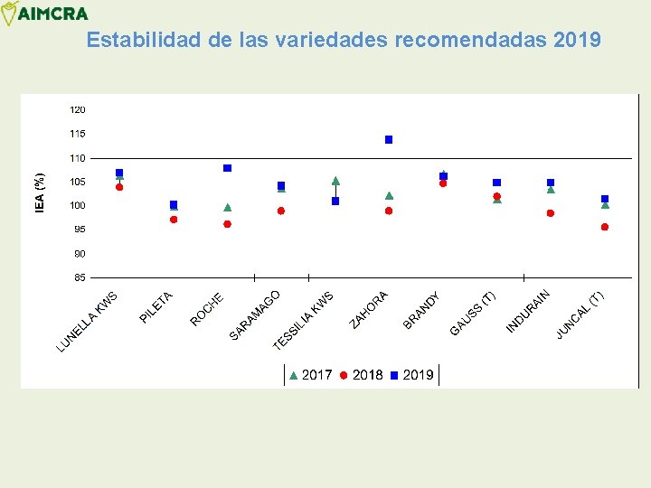 Estabilidad de las variedades recomendadas 2019 