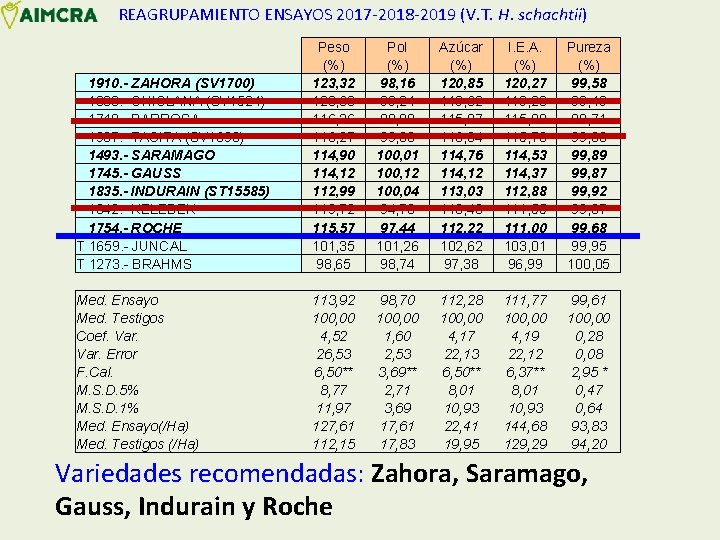 REAGRUPAMIENTO ENSAYOS 2017 -2018 -2019 (V. T. H. schachtii) 1910. - ZAHORA (SV 1700)