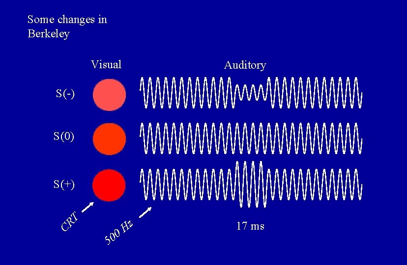 Some changes in Berkeley Visual Auditory S(-) S(0) S(+) CR T z H 0