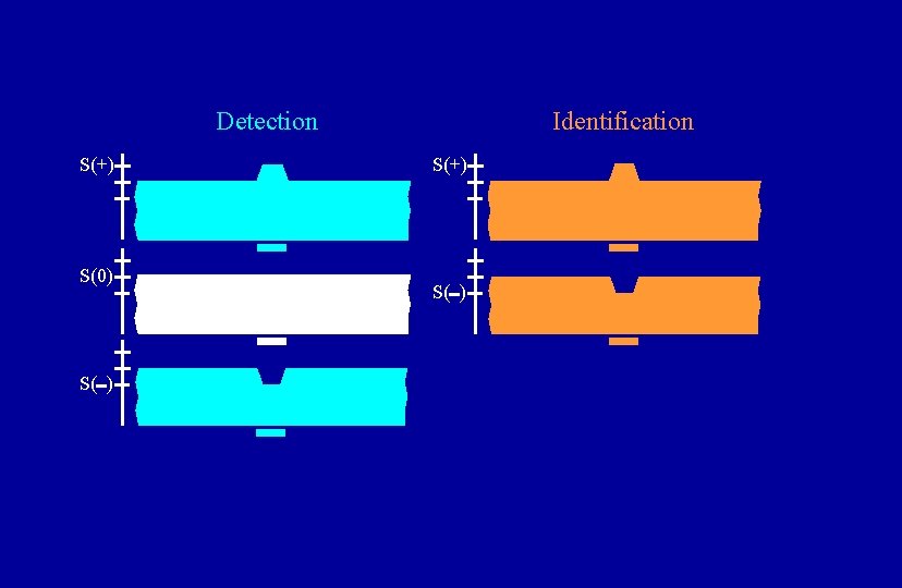 Detection S(+) S(0) S( ) Identification S(+) S( ) 