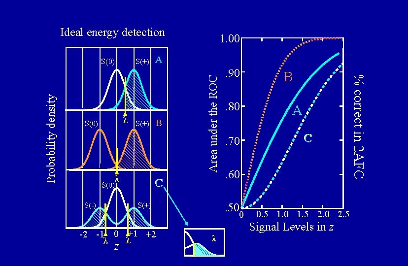 Ideal energy detection λ S(0) S(+) λ B C S(0) S(-) A Area under