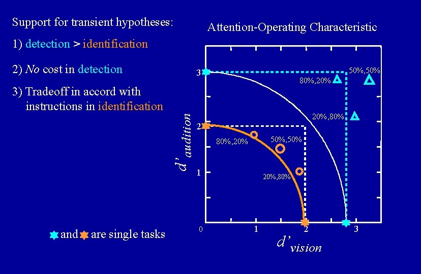 Support for transient hypotheses: Attention-Operating Characteristic 1) detection > identification 2) No cost in