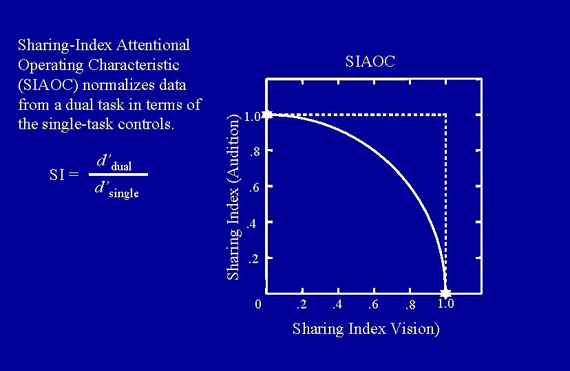 SI = d’dual d’single SIAOC Sharing Index (Audition) Sharing-Index Attentional Operating Characteristic (SIAOC) normalizes