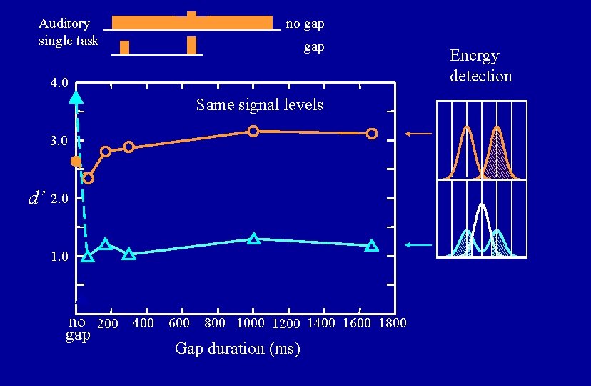 Auditory single task no gap 4. 0 Same signal levels 3. 0 d’ 2.