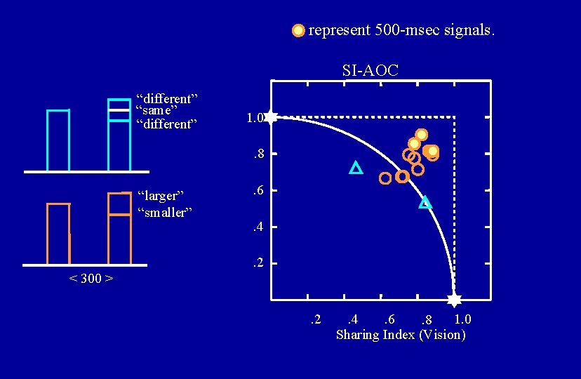 represent 500 -msec signals. SI-AOC “different” “same” “different” 1. 0. 8 “larger” “smaller” .