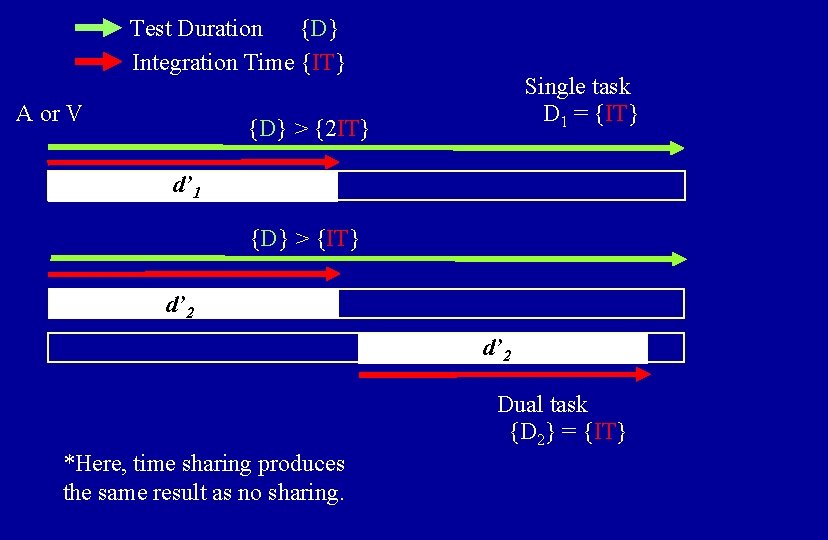 Test Duration {D} Integration Time {IT} A or V Single task D 1 =