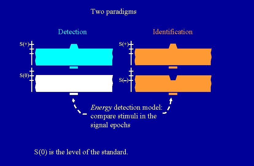 Two paradigms Detection S(+) S(0) Identification S(+) S( ) Energy detection model: compare stimuli