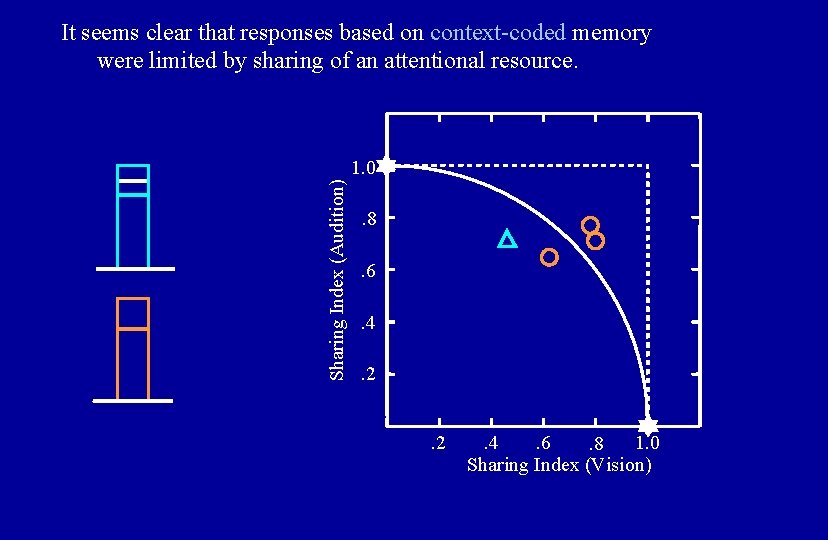 It seems clear that responses based on context-coded memory were limited by sharing of