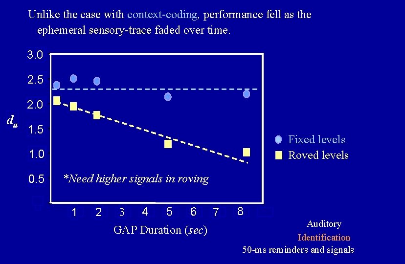 Unlike the case with context-coding, performance fell as the ephemeral sensory-trace faded over time.