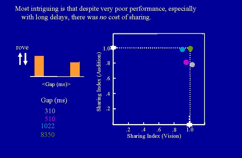 Most intriguing is that despite very poor performance, especially with long delays, there was