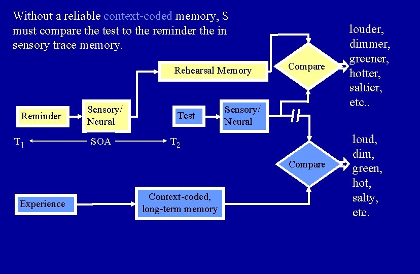 Without a reliable context-coded memory, S must compare the test to the reminder the
