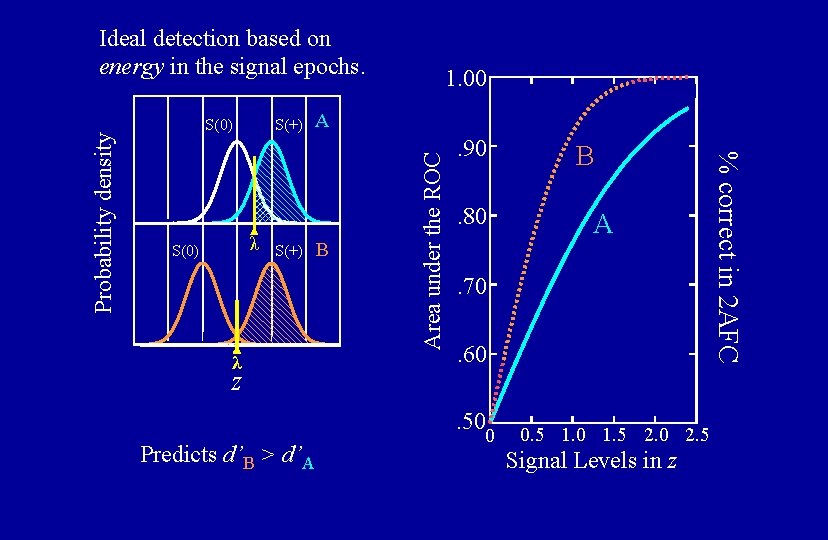 S(+) λ S(0) A S(+) λ z B Area under the ROC S(0) 1.