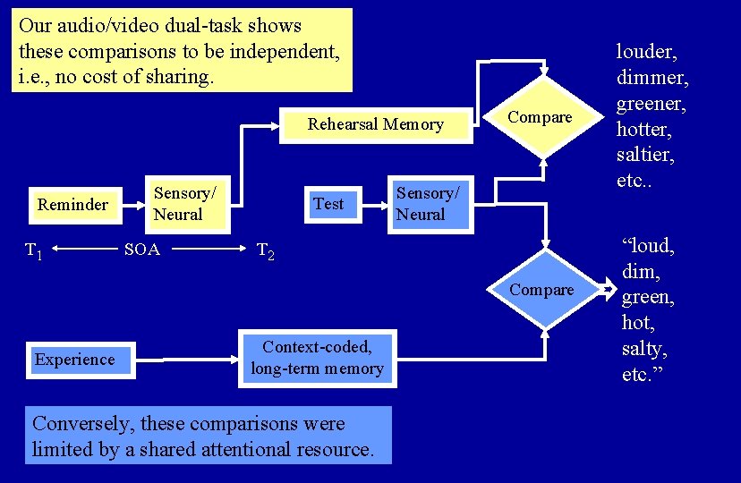 Our audio/video dual-task shows these comparisons to be independent, i. e. , no cost