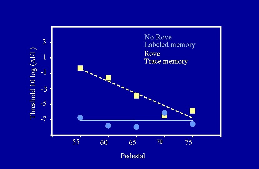 No Rove Labeled memory Rove Trace memory Threshold 10 log (ΔI/I ) 3 1