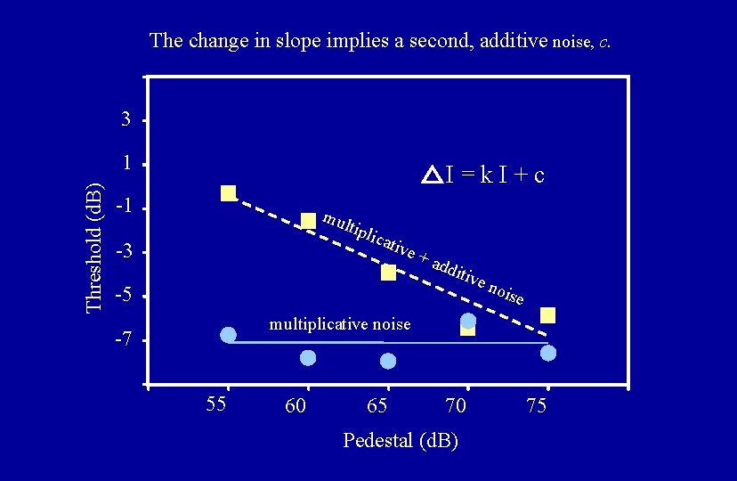 The change in slope implies a second, additive noise, c. 3 Threshold (d. B)