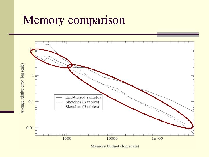 Memory comparison 