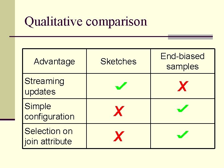 Qualitative comparison Advantage Sketches Streaming updates End-biased samples X Simple configuration X Selection on