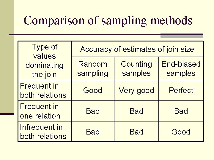 Comparison of sampling methods Type of values dominating the join Frequent in both relations