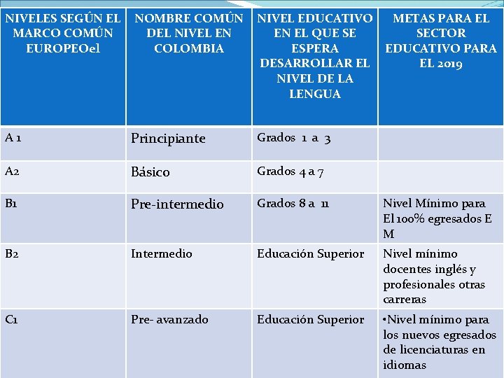 NIVELES SEGÚN EL MARCO COMÚN EUROPEOel NOMBRE COMÚN DEL NIVEL EN COLOMBIA NIVEL EDUCATIVO