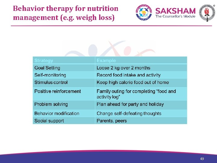 Behavior therapy for nutrition management (e. g. weigh loss) 49 