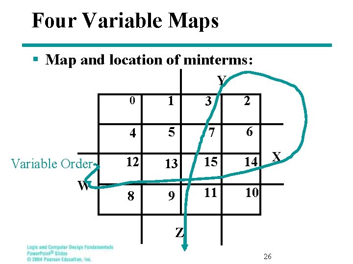 Four Variable Maps § Map and location of minterms: Y Variable Order W 0