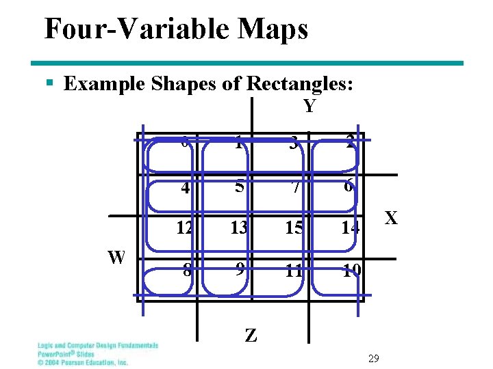 Four-Variable Maps § Example Shapes of Rectangles: Y W 0 1 3 2 4