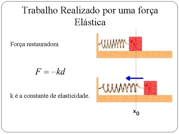 Trabalho Realizado por uma força Elástica Força restauradora k é a constante de elasticidade.