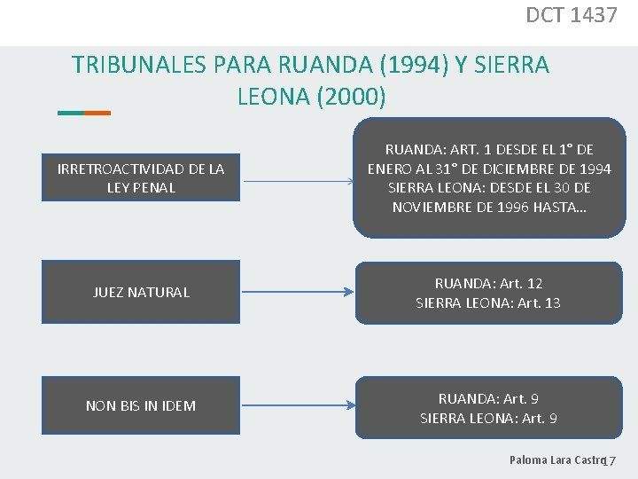 DCT 1437 TRIBUNALES PARA RUANDA (1994) Y SIERRA LEONA (2000) IRRETROACTIVIDAD DE LA LEY