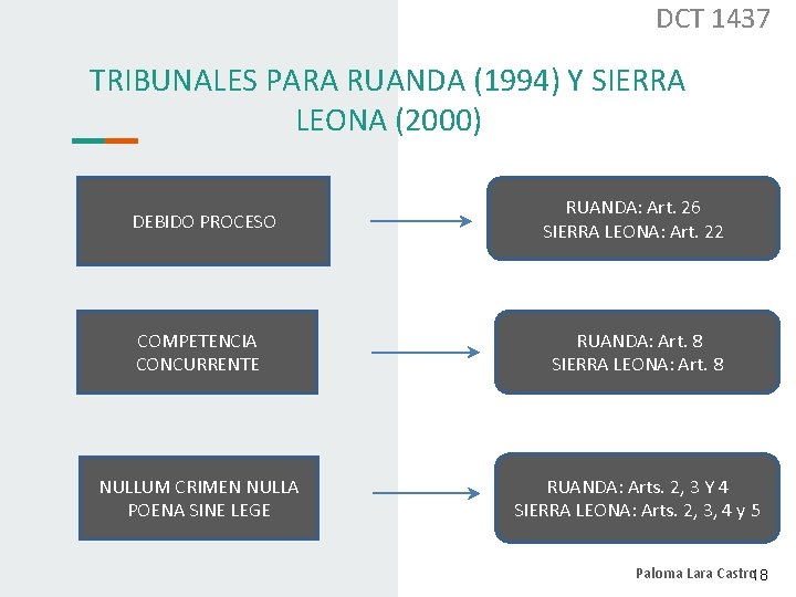 DCT 1437 TRIBUNALES PARA RUANDA (1994) Y SIERRA LEONA (2000) DEBIDO PROCESO RUANDA: Art.