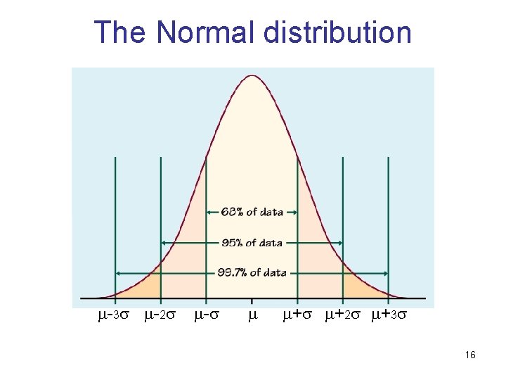 The Normal distribution -3 -2 - + +2 +3 16 