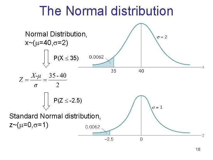 The Normal distribution Normal Distribution, x~( =40, =2) P(X 35) P(Z -2. 5) Standard