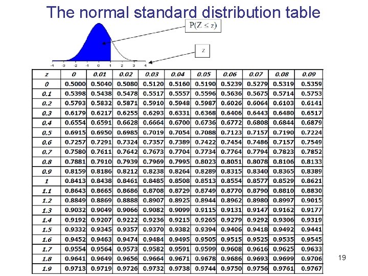 The normal standard distribution table 19 