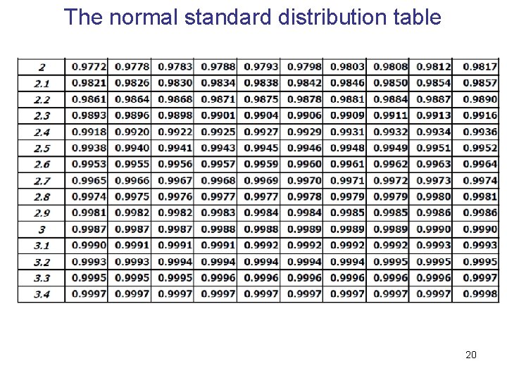 The normal standard distribution table 20 