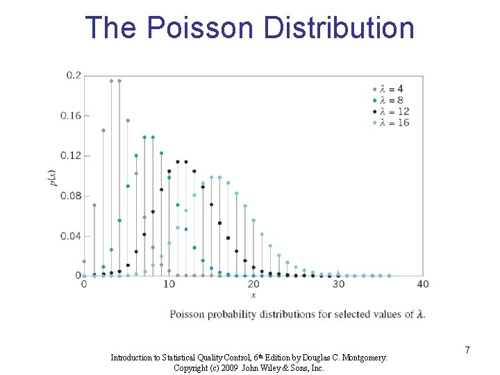 The Poisson Distribution Introduction to Statistical Quality Control, 6 th Edition by Douglas C.