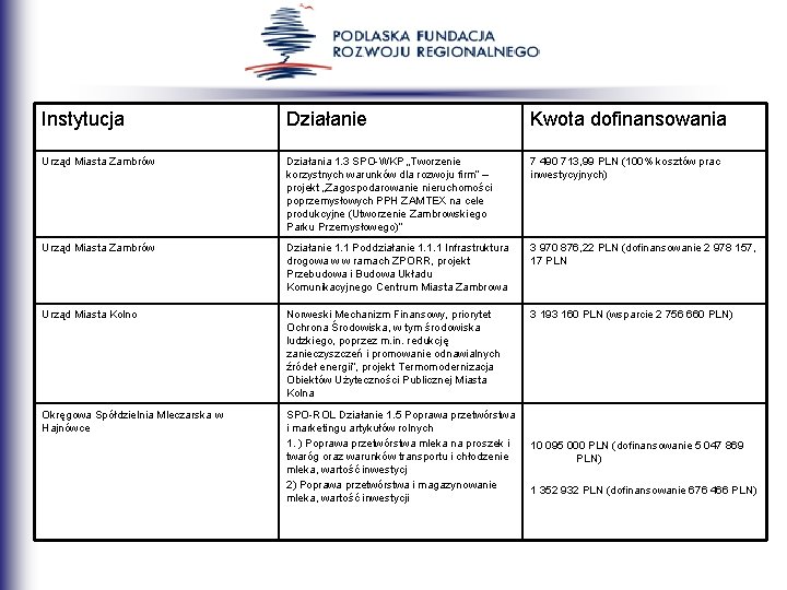 Instytucja Działanie Kwota dofinansowania Urząd Miasta Zambrów Działania 1. 3 SPO-WKP „Tworzenie korzystnych warunków