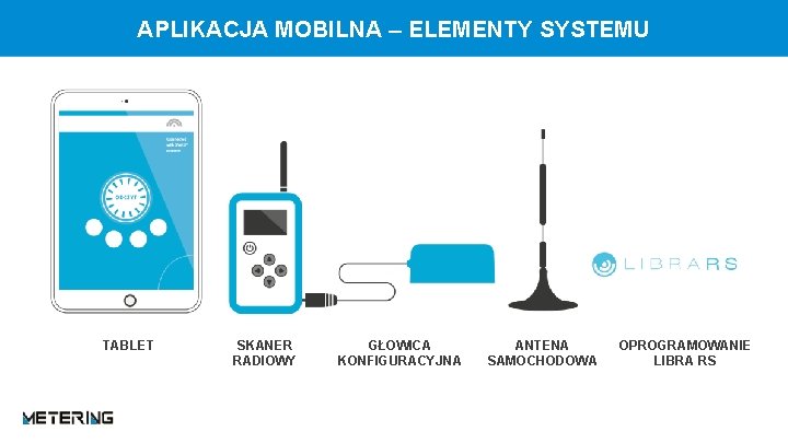 APLIKACJA MOBILNA – ELEMENTY SYSTEMU TABLET SKANER RADIOWY GŁOWICA KONFIGURACYJNA ANTENA SAMOCHODOWA OPROGRAMOWANIE LIBRA