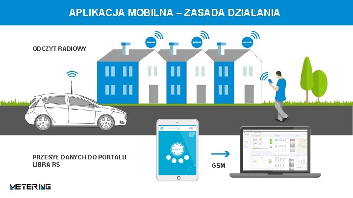 APLIKACJA MOBILNA – ZASADA DZIAŁANIA ODCZYT RADIOWY PRZESYŁ DANYCH DO PORTALU LIBRA RS GSM