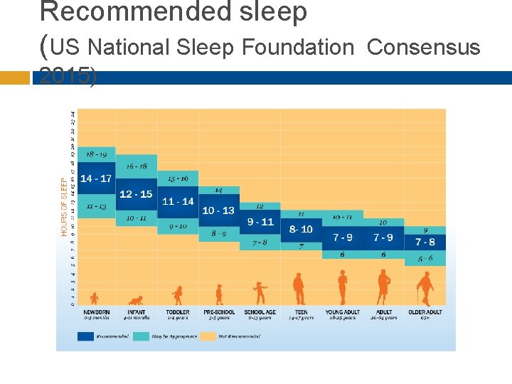 Recommended sleep (US National Sleep Foundation 2015) Consensus 